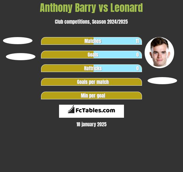 Anthony Barry vs Leonard h2h player stats