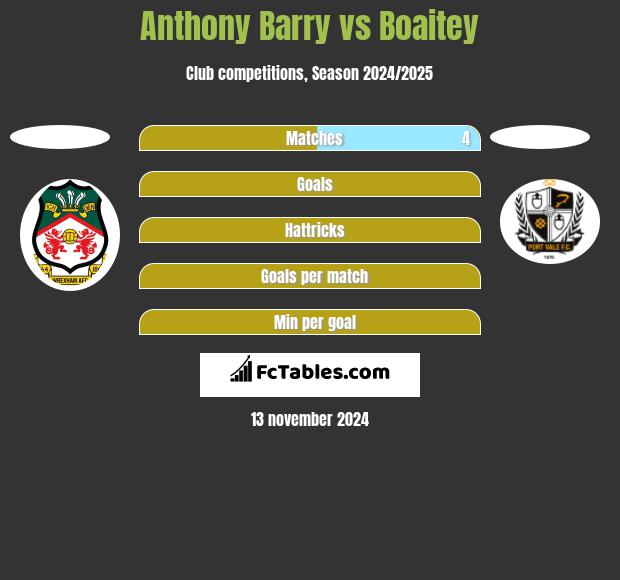 Anthony Barry vs Boaitey h2h player stats