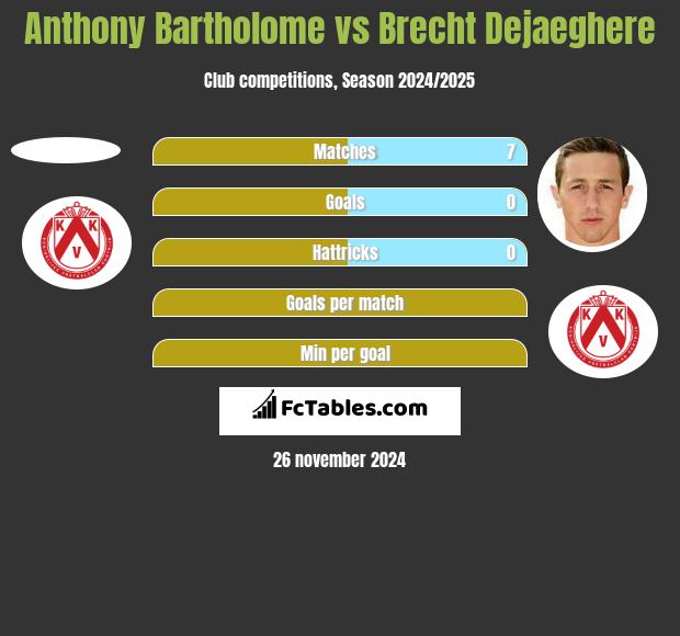 Anthony Bartholome vs Brecht Dejaeghere h2h player stats