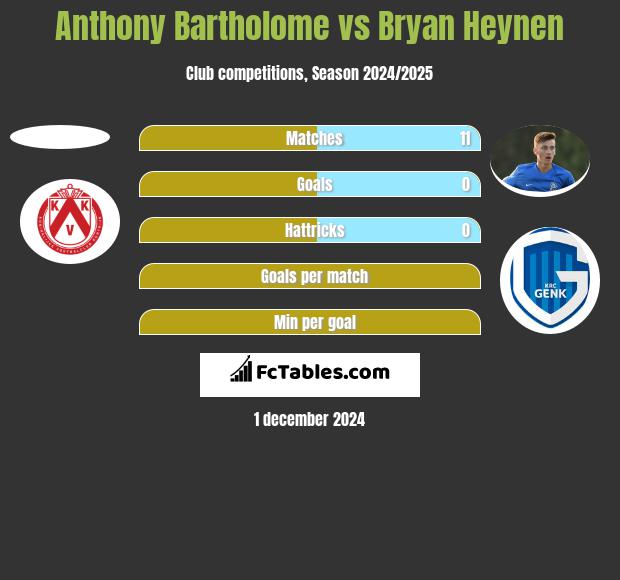 Anthony Bartholome vs Bryan Heynen h2h player stats