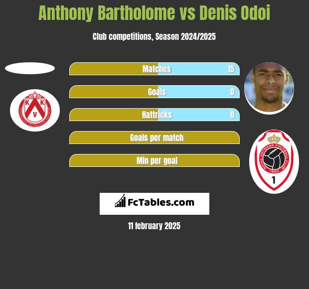 Anthony Bartholome vs Denis Odoi h2h player stats