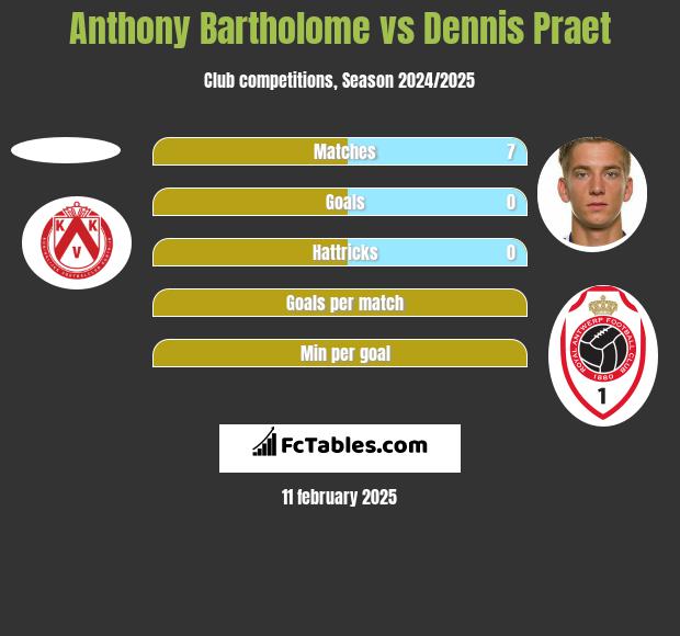 Anthony Bartholome vs Dennis Praet h2h player stats