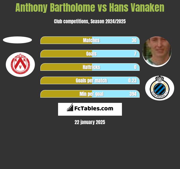 Anthony Bartholome vs Hans Vanaken h2h player stats