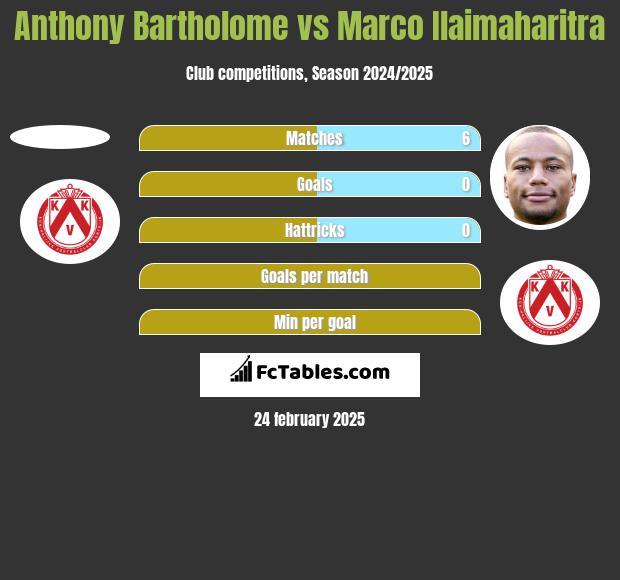 Anthony Bartholome vs Marco Ilaimaharitra h2h player stats