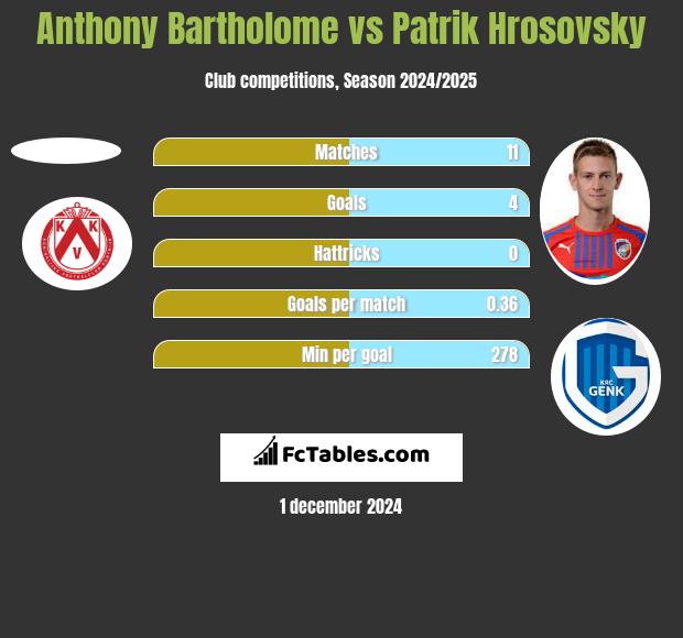 Anthony Bartholome vs Patrik Hrosovsky h2h player stats