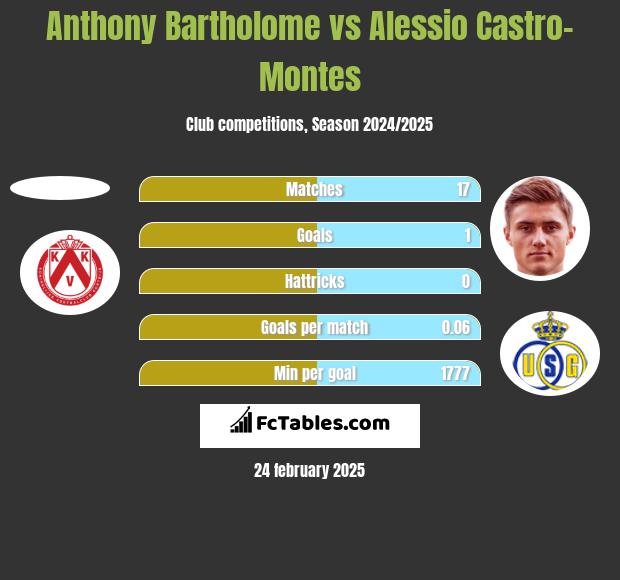 Anthony Bartholome vs Alessio Castro-Montes h2h player stats