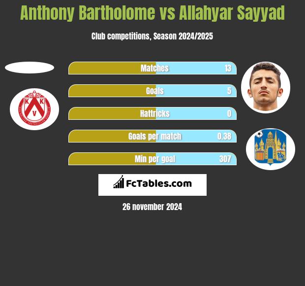 Anthony Bartholome vs Allahyar Sayyad h2h player stats