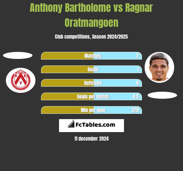 Anthony Bartholome vs Ragnar Oratmangoen h2h player stats