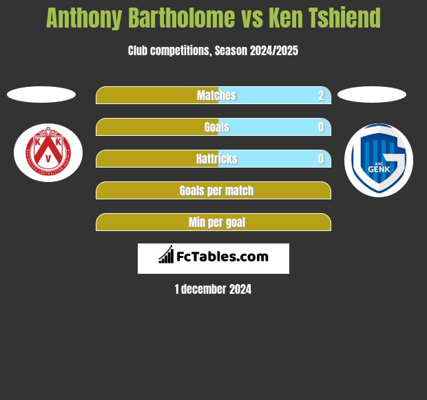 Anthony Bartholome vs Ken Tshiend h2h player stats