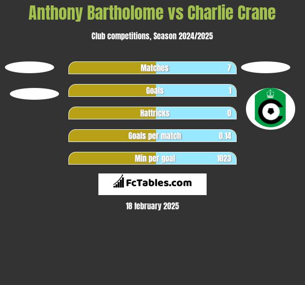 Anthony Bartholome vs Charlie Crane h2h player stats