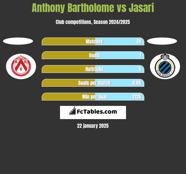 Anthony Bartholome vs Jasari h2h player stats