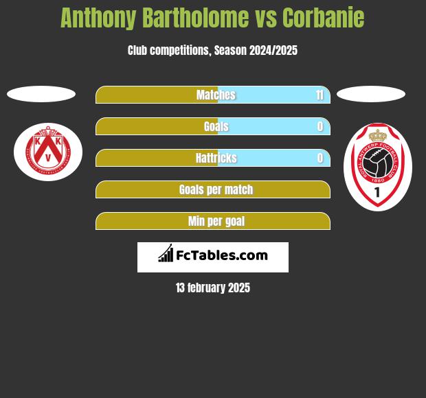 Anthony Bartholome vs Corbanie h2h player stats