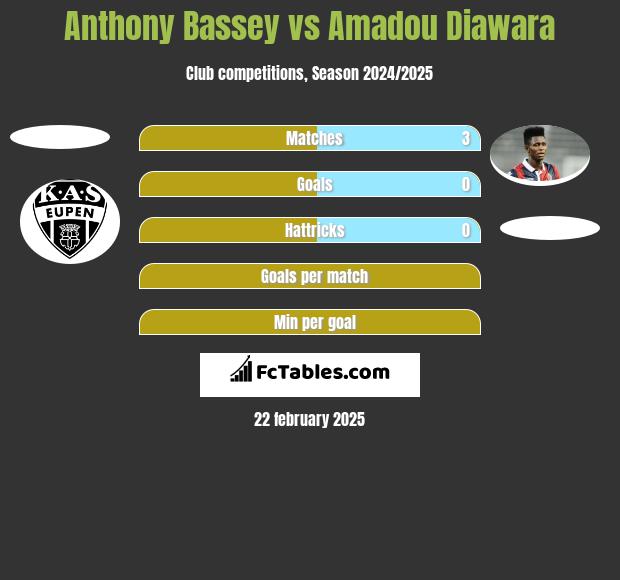 Anthony Bassey vs Amadou Diawara h2h player stats