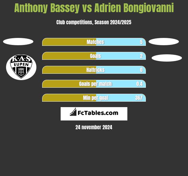 Anthony Bassey vs Adrien Bongiovanni h2h player stats