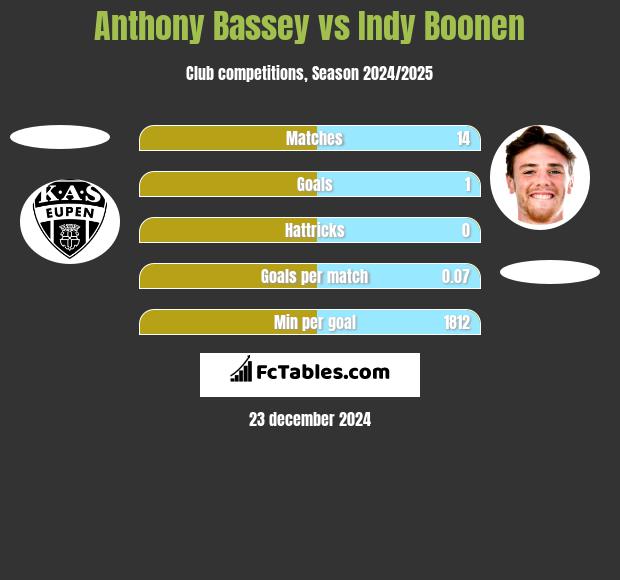 Anthony Bassey vs Indy Boonen h2h player stats