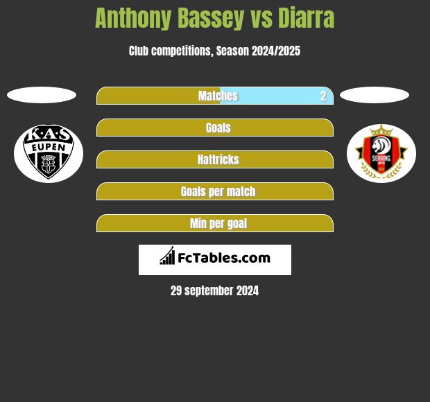 Anthony Bassey vs Diarra h2h player stats