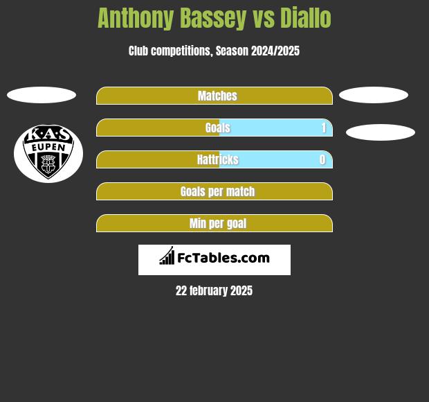 Anthony Bassey vs Diallo h2h player stats