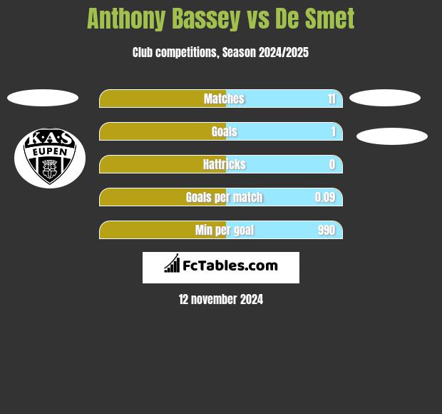 Anthony Bassey vs De Smet h2h player stats