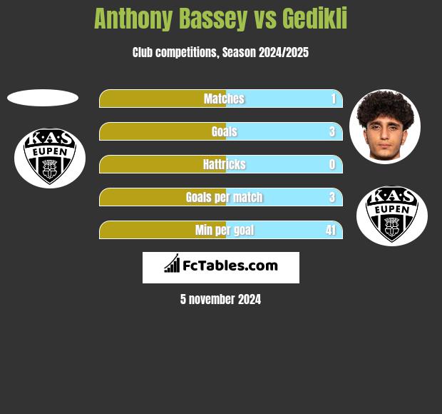 Anthony Bassey vs Gedikli h2h player stats