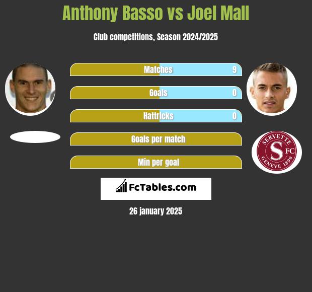 Anthony Basso vs Joel Mall h2h player stats