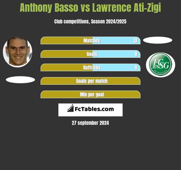 Anthony Basso vs Lawrence Ati-Zigi h2h player stats