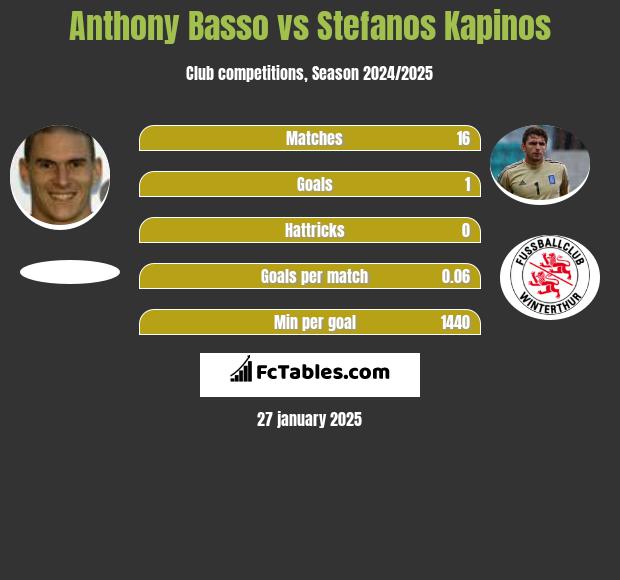 Anthony Basso vs Stefanos Kapino h2h player stats