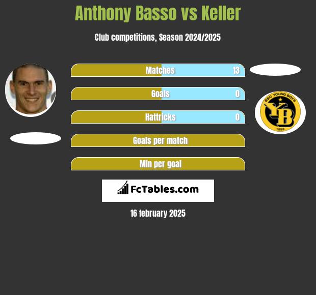 Anthony Basso vs Keller h2h player stats