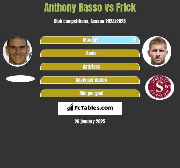 Anthony Basso vs Frick h2h player stats