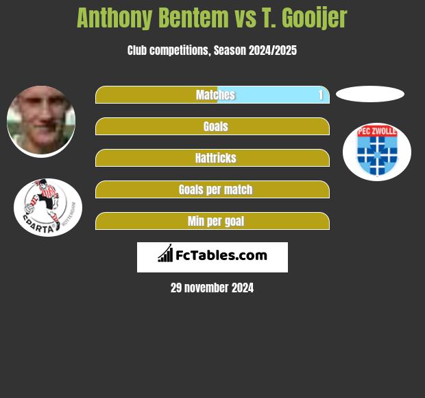 Anthony Bentem vs T. Gooijer h2h player stats