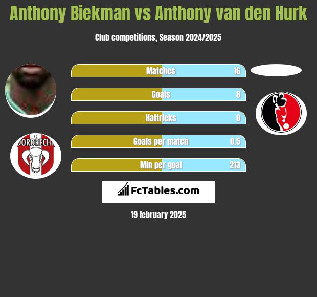 Anthony Biekman vs Anthony van den Hurk h2h player stats