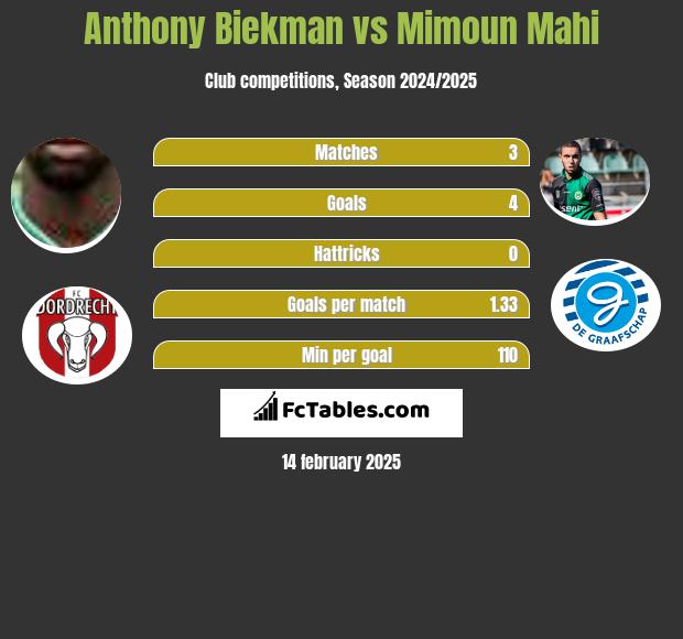 Anthony Biekman vs Mimoun Mahi h2h player stats