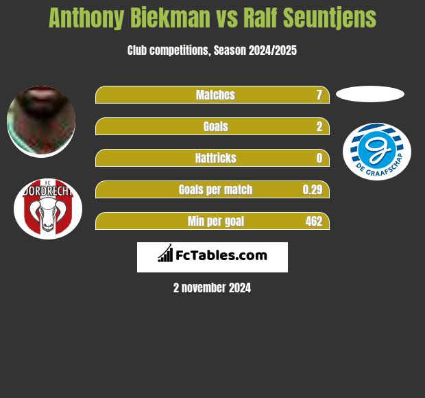 Anthony Biekman vs Ralf Seuntjens h2h player stats