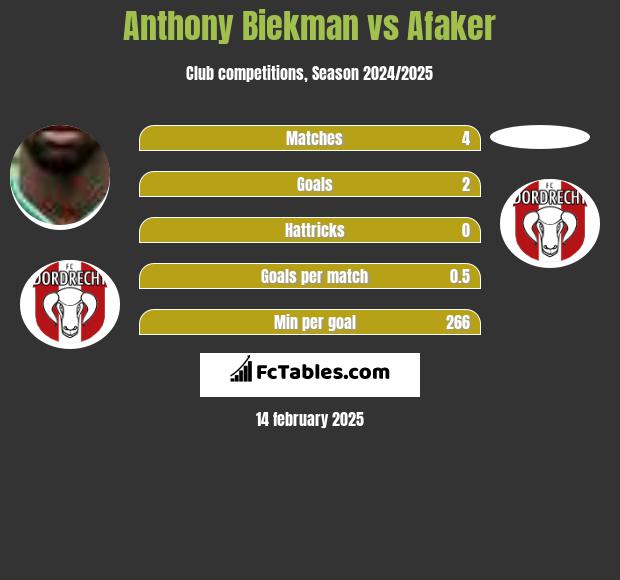 Anthony Biekman vs Afaker h2h player stats