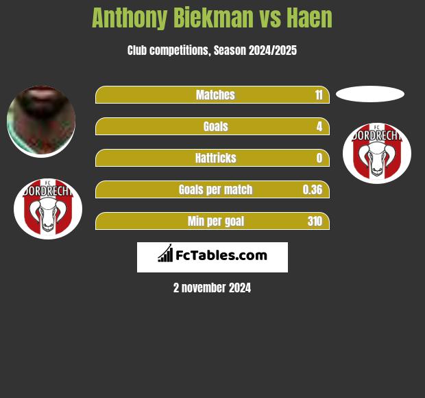 Anthony Biekman vs Haen h2h player stats