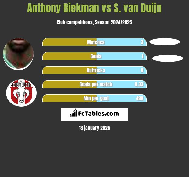 Anthony Biekman vs S. van Duijn h2h player stats