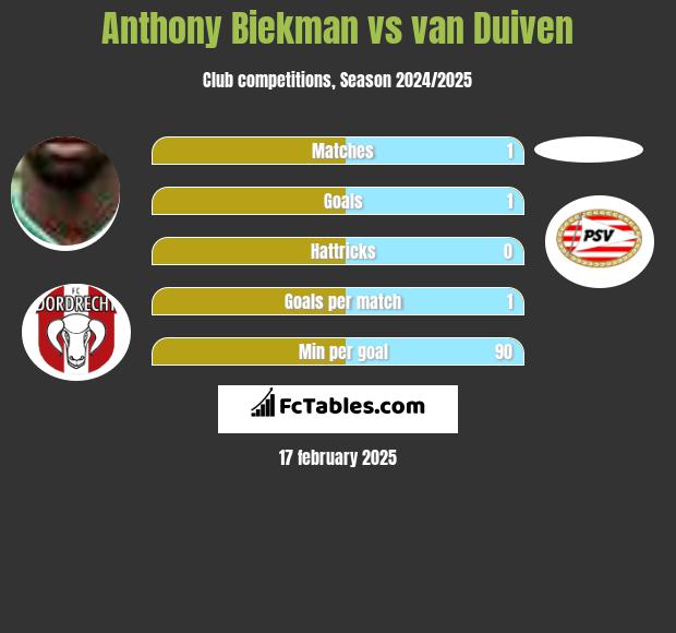 Anthony Biekman vs van Duiven h2h player stats