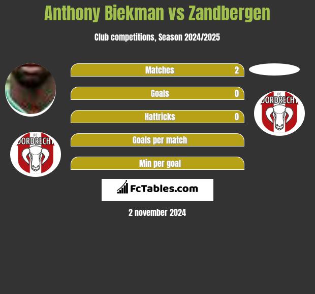 Anthony Biekman vs Zandbergen h2h player stats