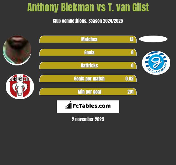 Anthony Biekman vs T. van Gilst h2h player stats