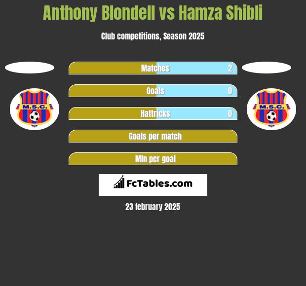 Anthony Blondell vs Hamza Shibli h2h player stats