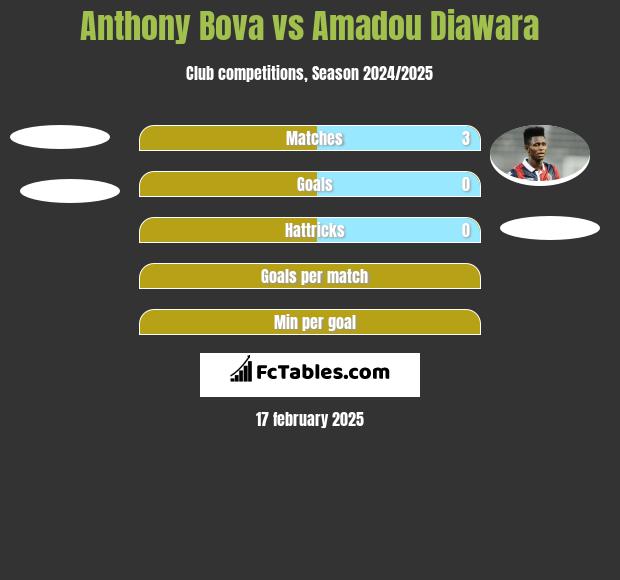 Anthony Bova vs Amadou Diawara h2h player stats