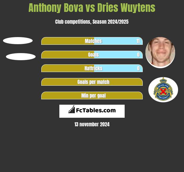 Anthony Bova vs Dries Wuytens h2h player stats