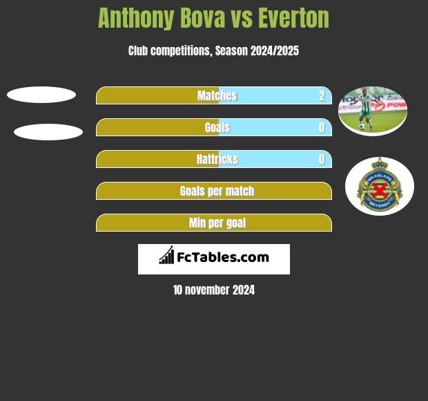 Anthony Bova vs Everton h2h player stats