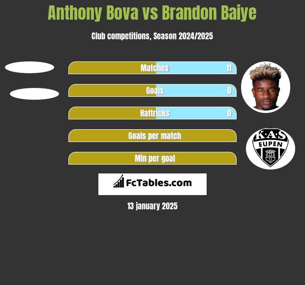 Anthony Bova vs Brandon Baiye h2h player stats