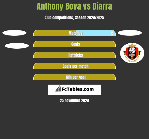 Anthony Bova vs Diarra h2h player stats