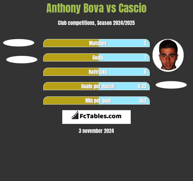 Anthony Bova vs Cascio h2h player stats