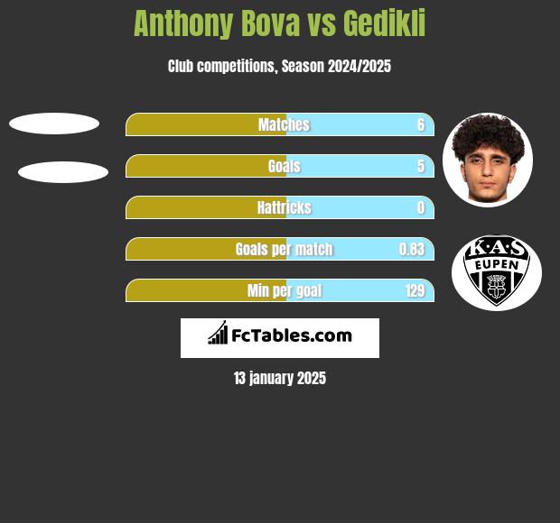 Anthony Bova vs Gedikli h2h player stats