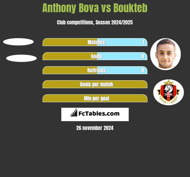 Anthony Bova vs Boukteb h2h player stats