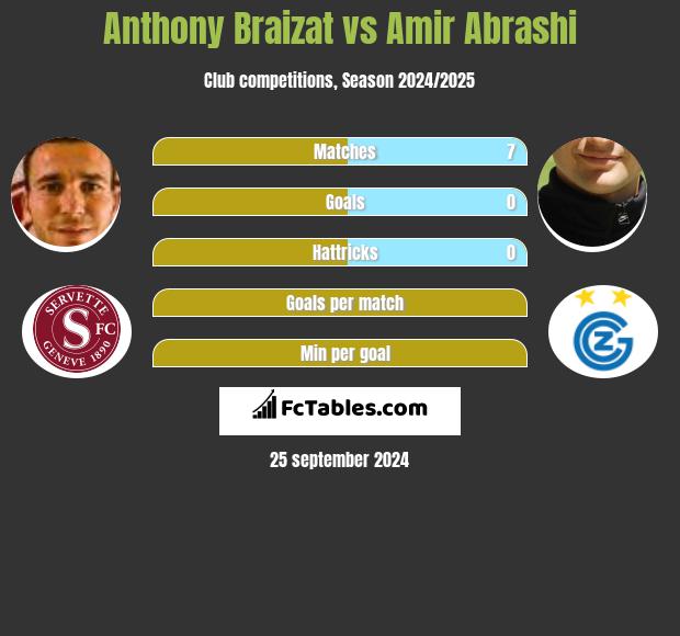 Anthony Braizat vs Amir Abrashi h2h player stats