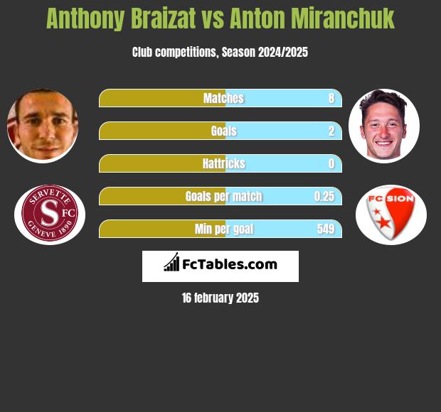 Anthony Braizat vs Anton Miranchuk h2h player stats