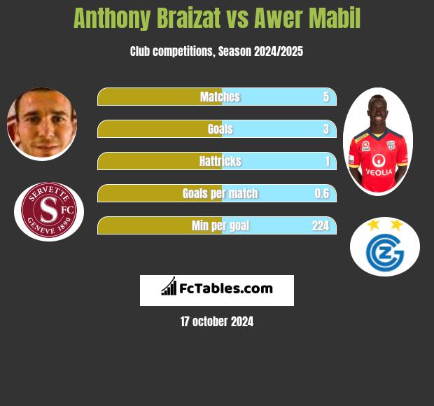 Anthony Braizat vs Awer Mabil h2h player stats